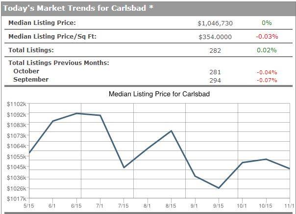 Carlsbad Market Trends Real Estate Trends in Carlsbad